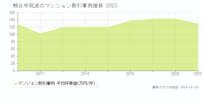 熊谷市筑波のマンション価格推移グラフ 