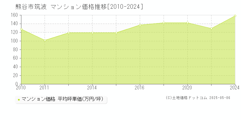 筑波(熊谷市)のマンション価格推移グラフ(坪単価)[2010-2024年]