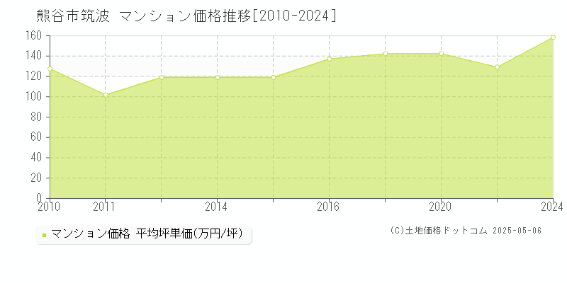 熊谷市筑波のマンション価格推移グラフ 