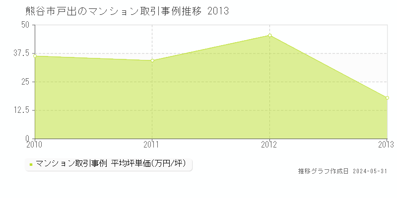 熊谷市戸出のマンション価格推移グラフ 
