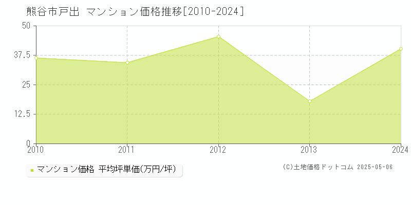 戸出(熊谷市)のマンション価格推移グラフ(坪単価)[2010-2024年]