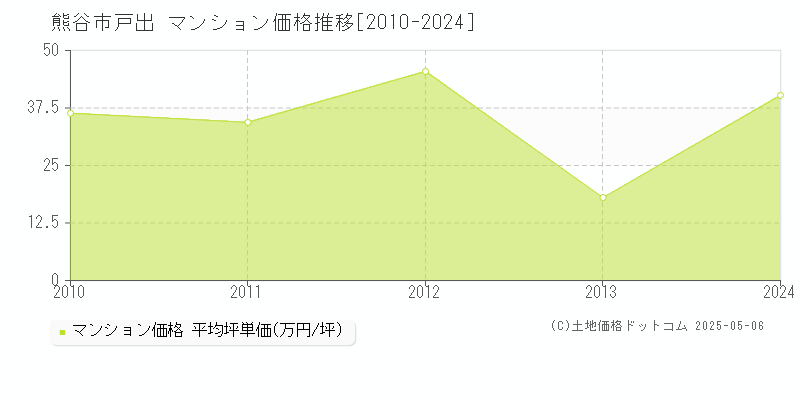 熊谷市戸出のマンション価格推移グラフ 