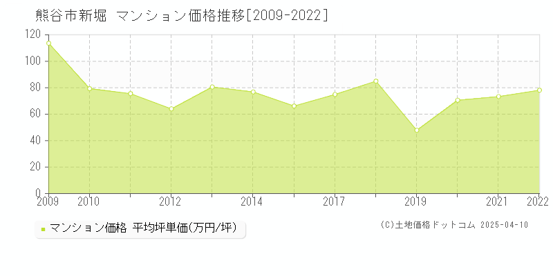 熊谷市新堀のマンション価格推移グラフ 