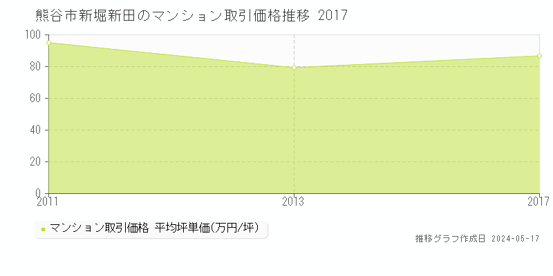 熊谷市新堀新田のマンション価格推移グラフ 