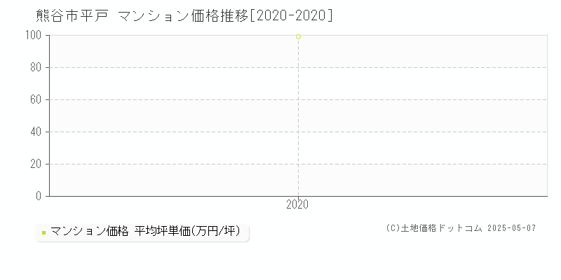 熊谷市平戸のマンション価格推移グラフ 