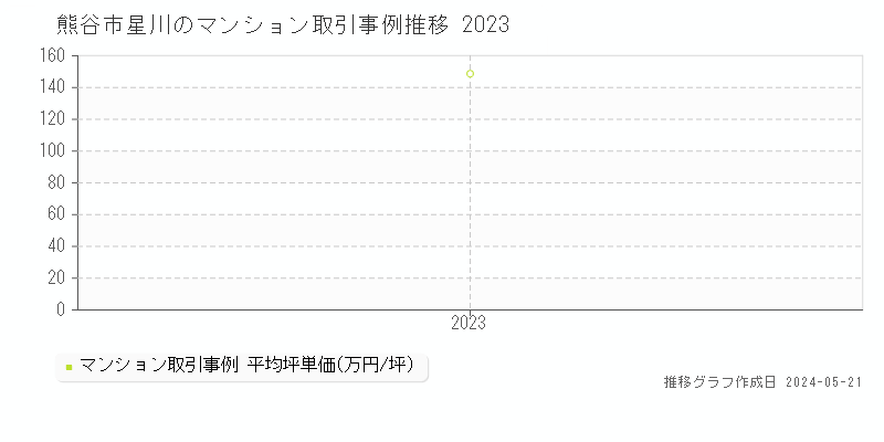 熊谷市星川のマンション価格推移グラフ 