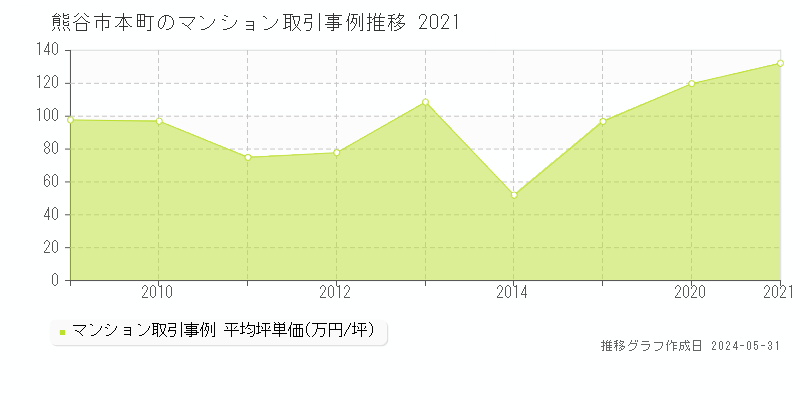 熊谷市本町のマンション価格推移グラフ 