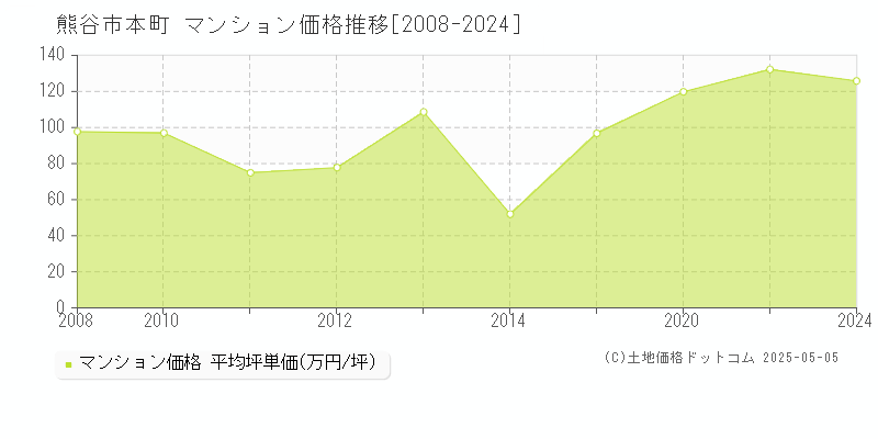 本町(熊谷市)のマンション価格推移グラフ(坪単価)[2008-2024年]