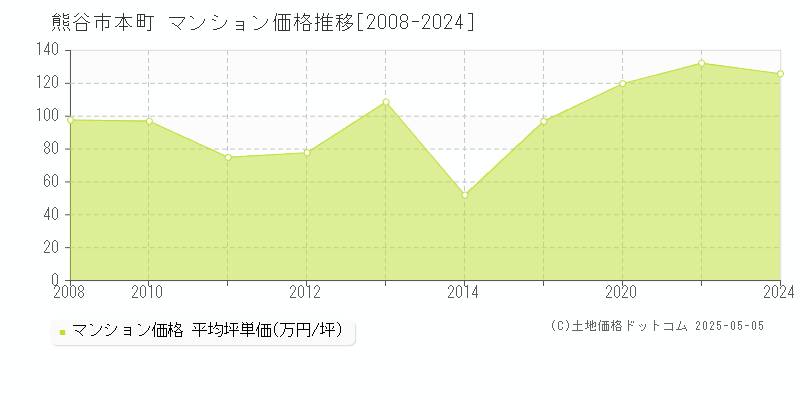 熊谷市本町のマンション価格推移グラフ 