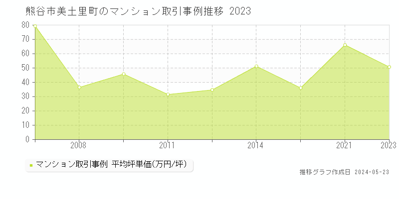 熊谷市美土里町のマンション価格推移グラフ 