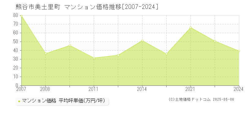 美土里町(熊谷市)のマンション価格推移グラフ(坪単価)[2007-2024年]
