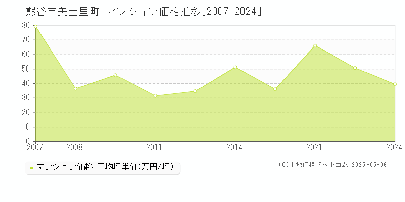 熊谷市美土里町のマンション価格推移グラフ 