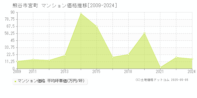 宮町(熊谷市)のマンション価格推移グラフ(坪単価)[2009-2024年]