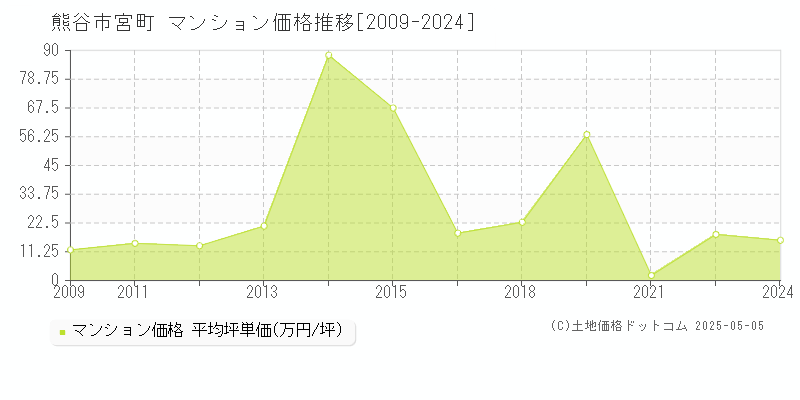 熊谷市宮町のマンション価格推移グラフ 