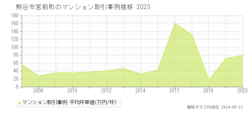 熊谷市宮前町のマンション価格推移グラフ 