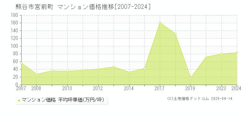 熊谷市宮前町のマンション価格推移グラフ 