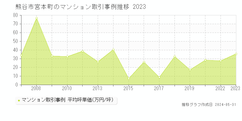 熊谷市宮本町のマンション価格推移グラフ 