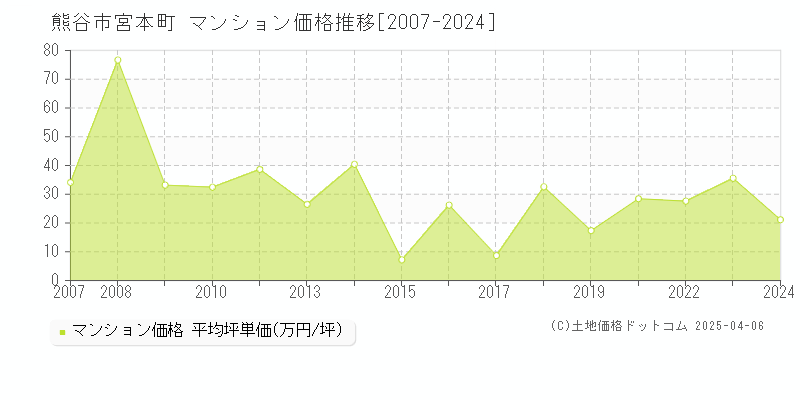 熊谷市宮本町のマンション価格推移グラフ 