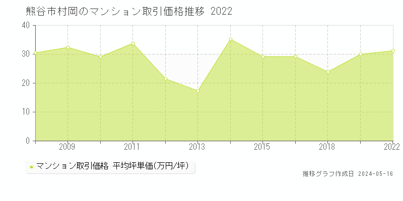 熊谷市村岡のマンション価格推移グラフ 