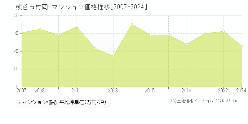 村岡(熊谷市)のマンション価格推移グラフ(坪単価)[2007-2024年]