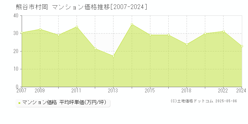 熊谷市村岡のマンション価格推移グラフ 