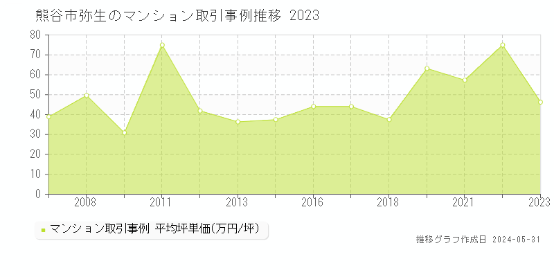 熊谷市弥生のマンション価格推移グラフ 