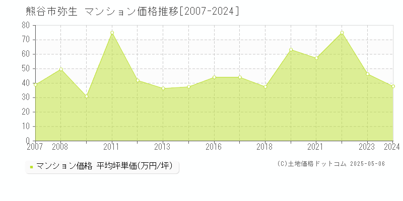 弥生(熊谷市)のマンション価格推移グラフ(坪単価)[2007-2024年]