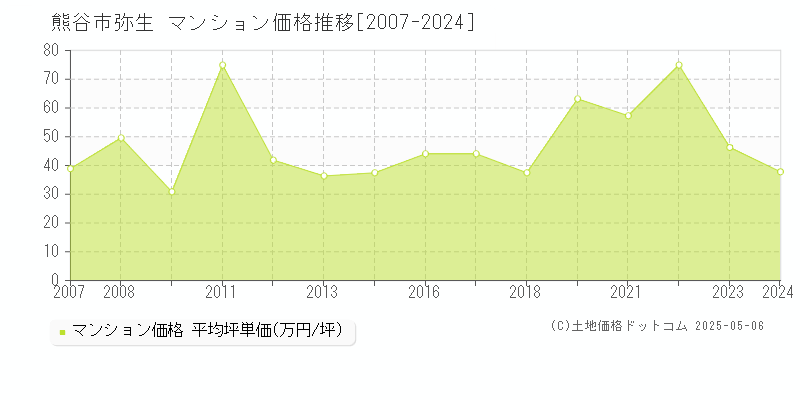 熊谷市弥生のマンション価格推移グラフ 