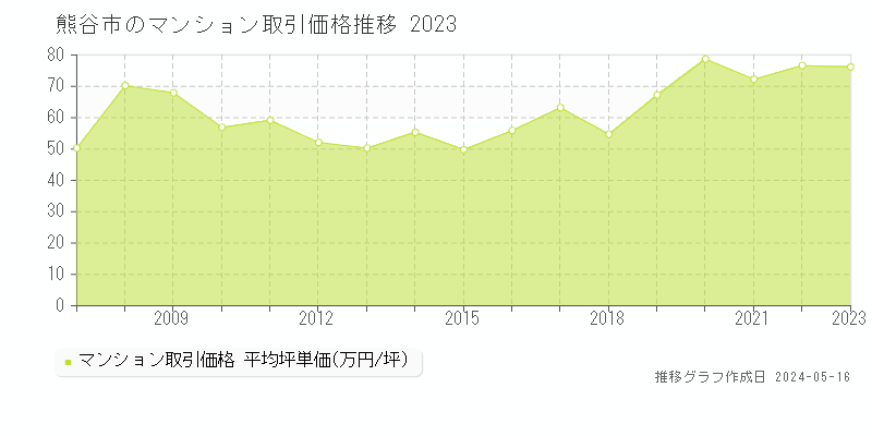 熊谷市のマンション価格推移グラフ 