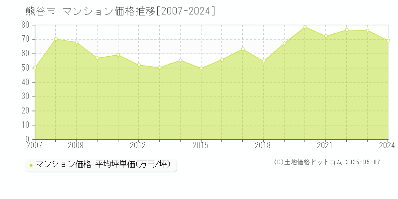 熊谷市(埼玉県)のマンション価格推移グラフ(坪単価)[2007-2024年]