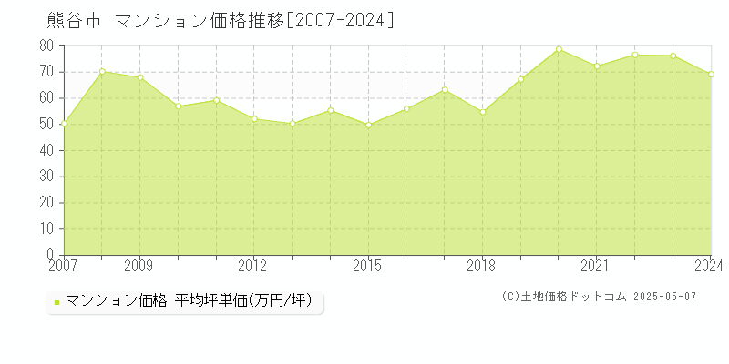 熊谷市全域のマンション価格推移グラフ 