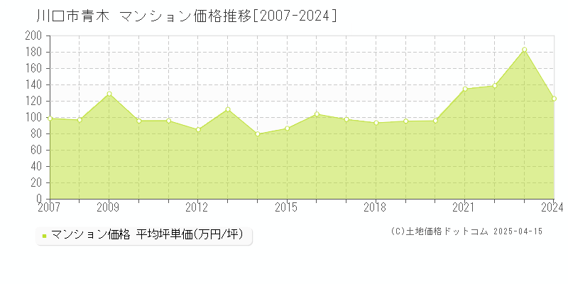 川口市青木のマンション価格推移グラフ 