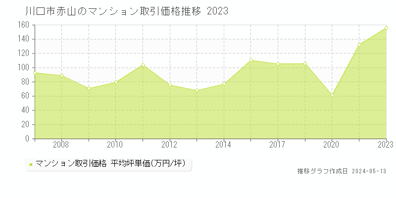 川口市赤山のマンション価格推移グラフ 