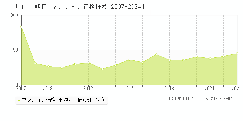 川口市朝日のマンション価格推移グラフ 