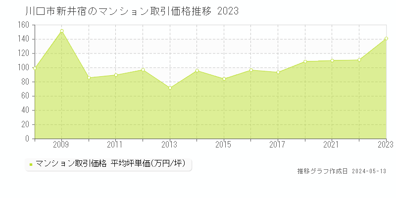 川口市新井宿のマンション価格推移グラフ 