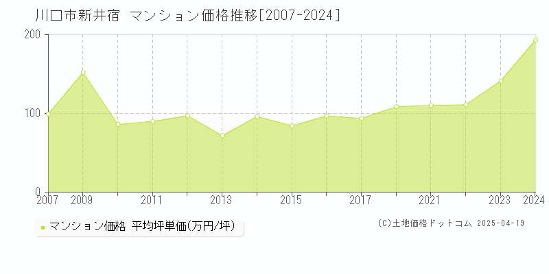 川口市新井宿のマンション価格推移グラフ 