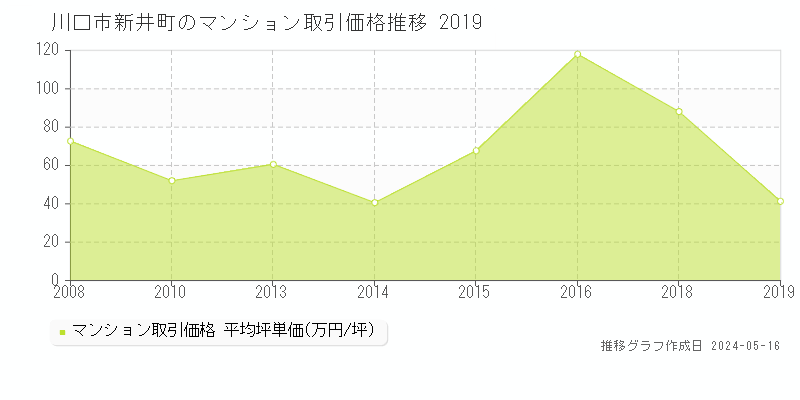 川口市新井町のマンション価格推移グラフ 