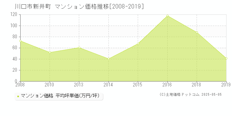 新井町(川口市)のマンション価格推移グラフ(坪単価)[2008-2019年]