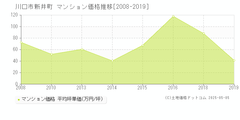 川口市新井町のマンション価格推移グラフ 