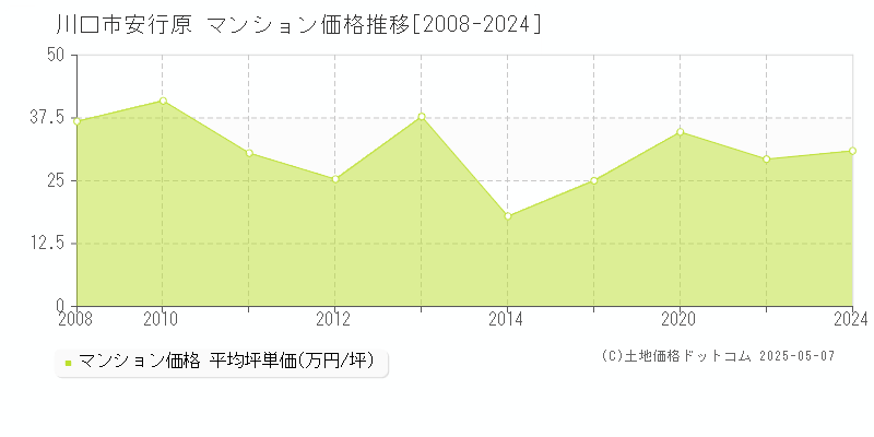 安行原(川口市)のマンション価格推移グラフ(坪単価)[2008-2024年]