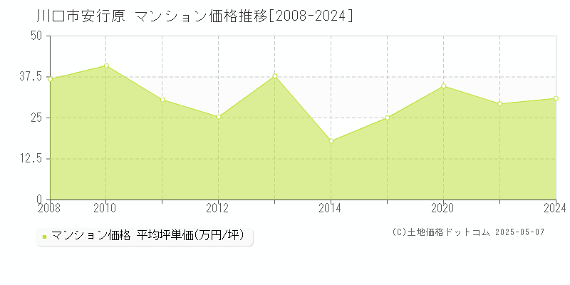 川口市安行原のマンション価格推移グラフ 