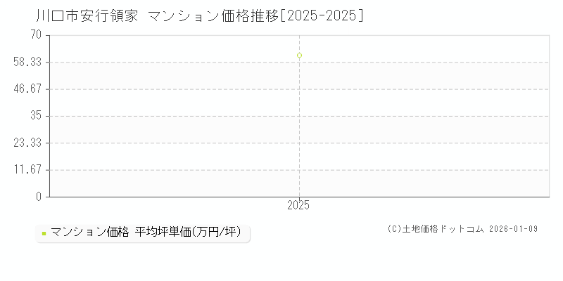 安行領家(川口市)のマンション価格推移グラフ(坪単価)[2025-2025年]