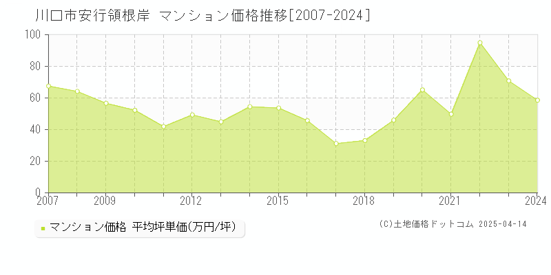 川口市安行領根岸のマンション価格推移グラフ 