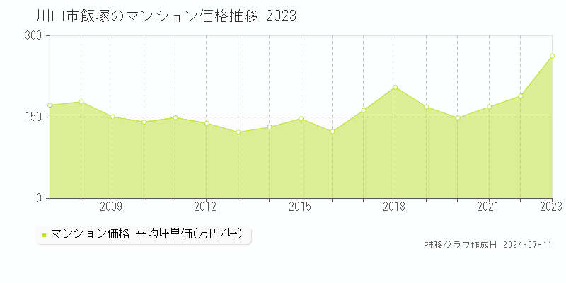 川口市飯塚のマンション価格推移グラフ 