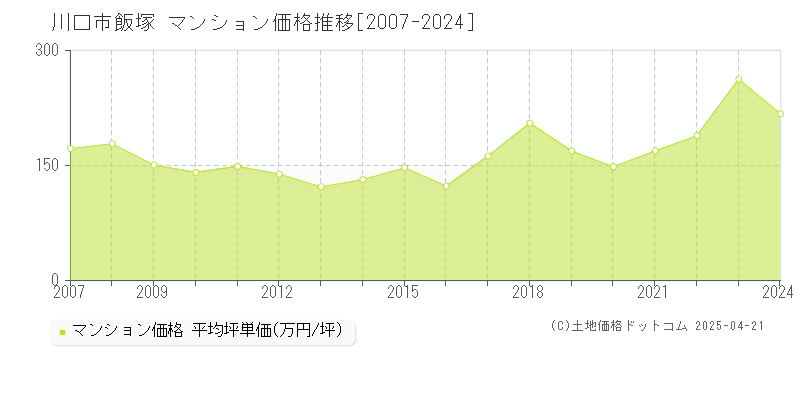 川口市飯塚のマンション価格推移グラフ 