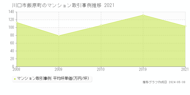 川口市飯原町のマンション取引事例推移グラフ 