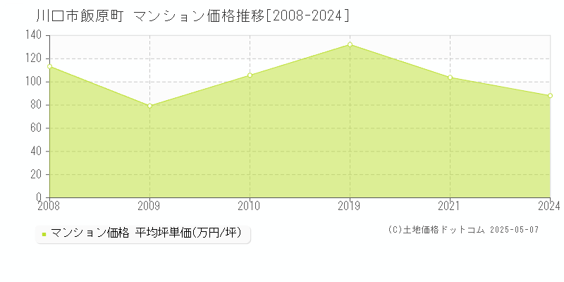 飯原町(川口市)のマンション価格推移グラフ(坪単価)[2008-2024年]