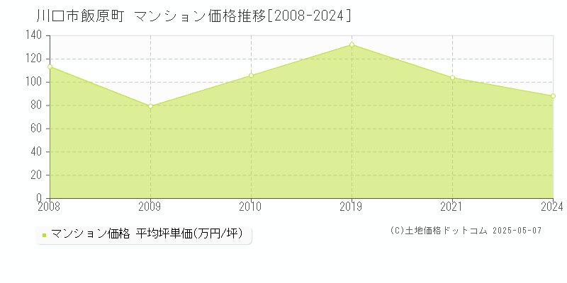 川口市飯原町のマンション価格推移グラフ 