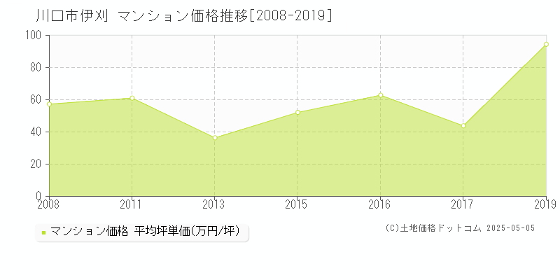 伊刈(川口市)のマンション価格推移グラフ(坪単価)[2008-2019年]