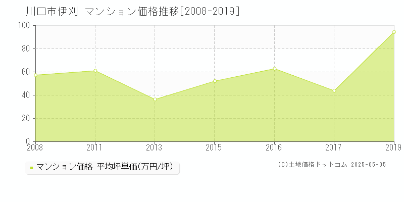 川口市伊刈のマンション価格推移グラフ 